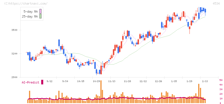 持田製薬(4534)の日足チャート