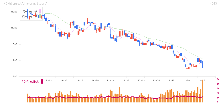 テルモ(4543)の日足チャート