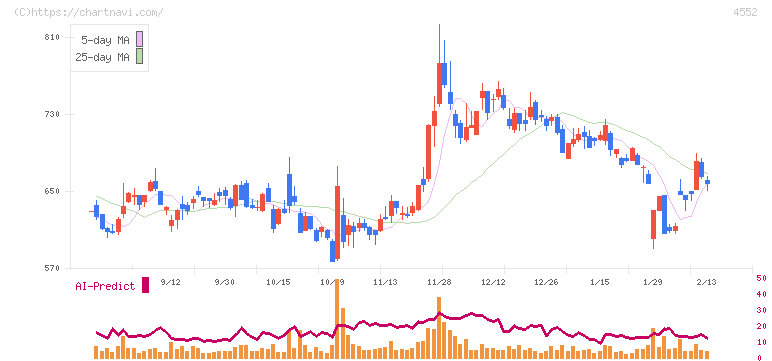 ＪＣＲファーマ(4552)の日足チャート