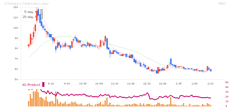 アンジェス(4563)の日足チャート