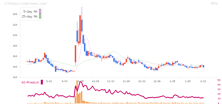 ＮＡＮＯ　ホールディングス(4571)の日足チャート