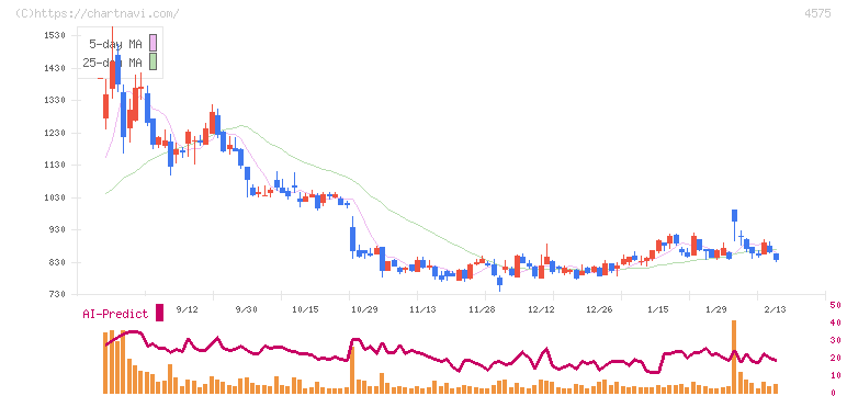 キャンバス(4575)の日足チャート