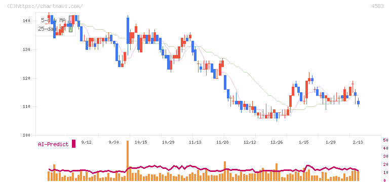 カイオム・バイオサイエンス(4583)の日足チャート