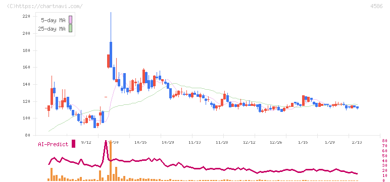 メドレックス(4586)の日足チャート