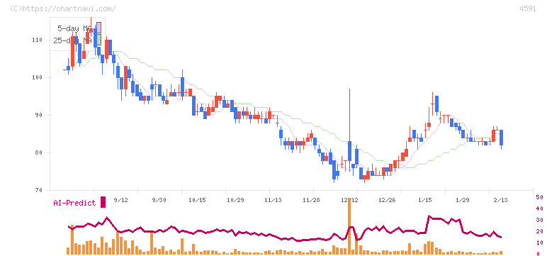 リボミック(4591)の日足チャート