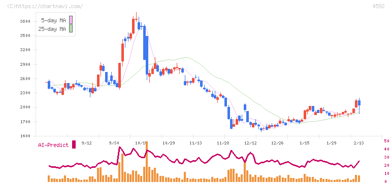 サンバイオ(4592)の日足チャート