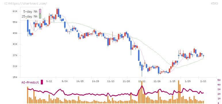 ヘリオス(4593)の日足チャート