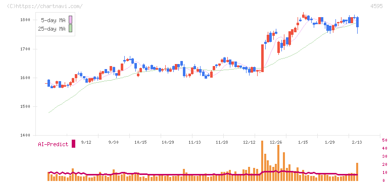 ミズホメディー(4595)の日足チャート