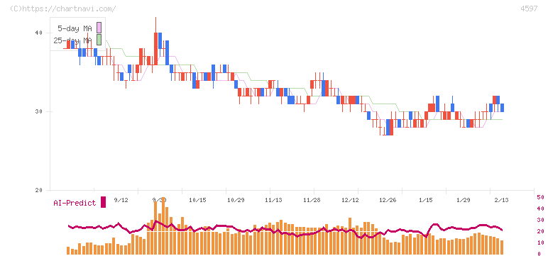 ソレイジア・ファーマ(4597)の日足チャート