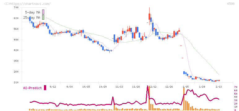 Ｄｅｌｔａ－Ｆｌｙ　Ｐｈａｒｍａ(4598)の日足チャート