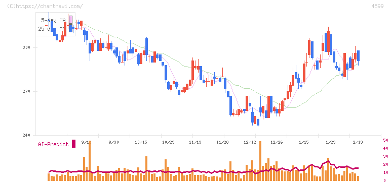 ステムリム(4599)の日足チャート
