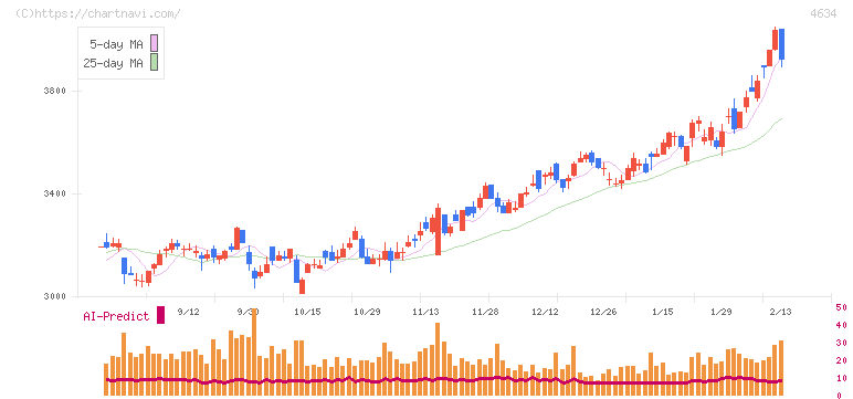 ａｒｔｉｅｎｃｅ(4634)の日足チャート