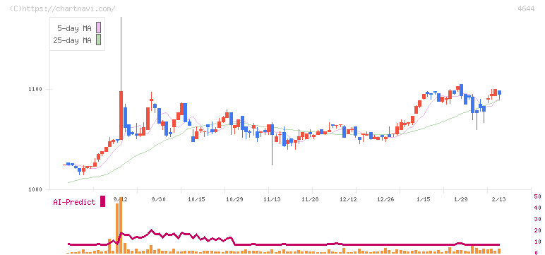イマジニア(4644)の日足チャート