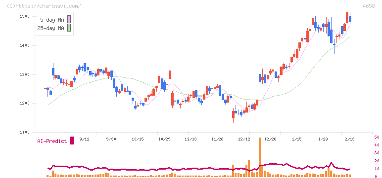 日本空調サービス(4658)の日足チャート
