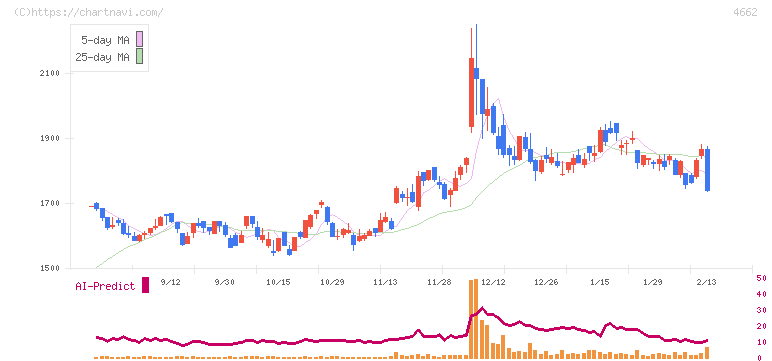 フォーカスシステムズ(4662)の日足チャート