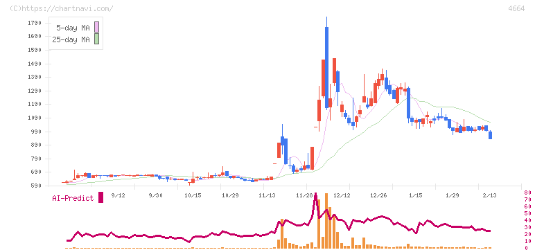 ＲＳＣ(4664)の日足チャート