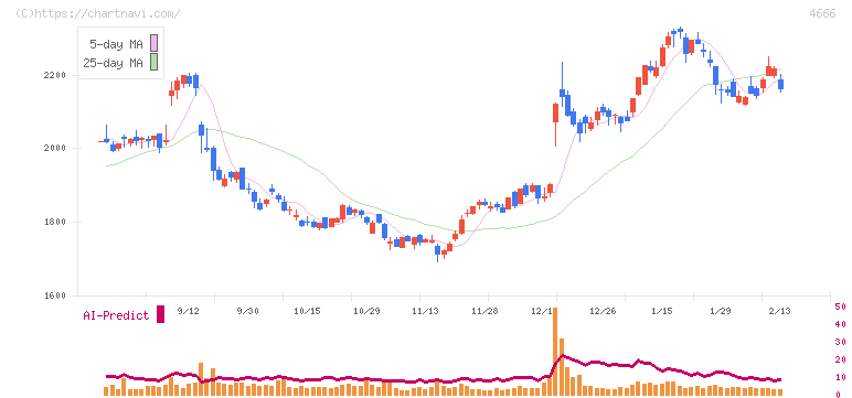 パーク２４(4666)の日足チャート