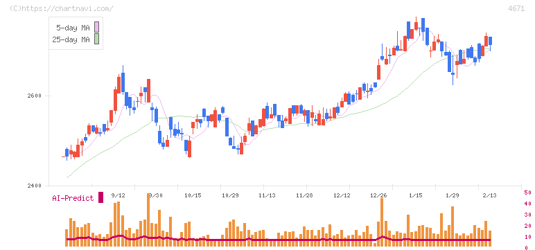 ファルコホールディングス(4671)の日足チャート