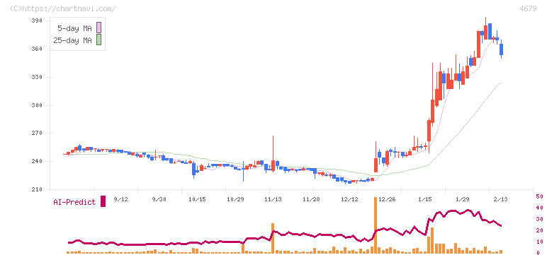 田谷(4679)の日足チャート