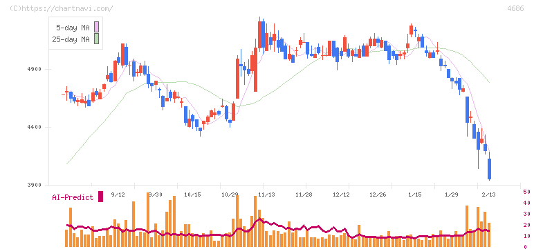 ジャストシステム(4686)の日足チャート