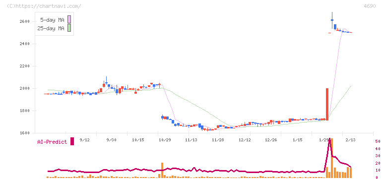 日本パレットプール(4690)の日足チャート