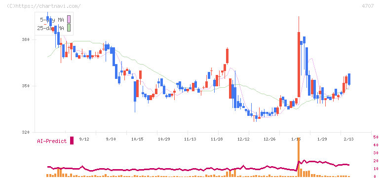 キタック(4707)の日足チャート