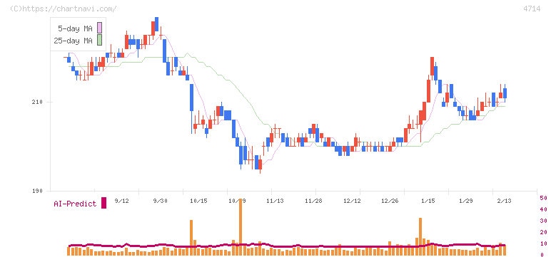 リソー教育グループ(4714)の日足チャート