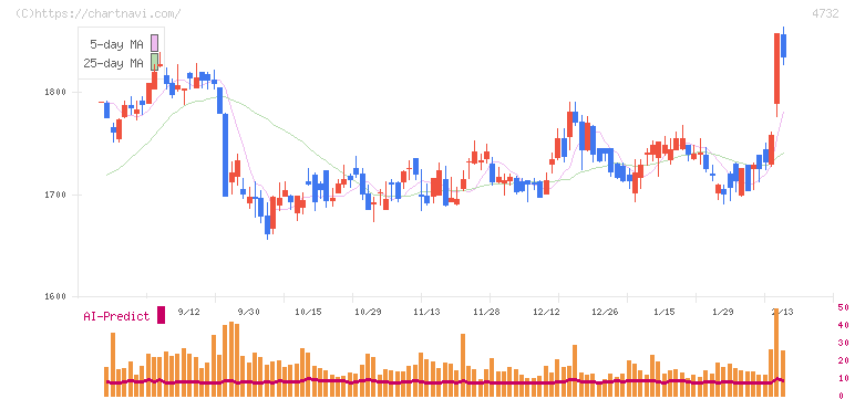 ユー・エス・エス(4732)の日足チャート