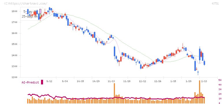 サイバーエージェント(4751)の日足チャート
