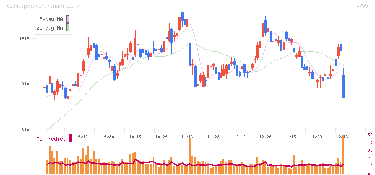 楽天グループ(4755)の日足チャート