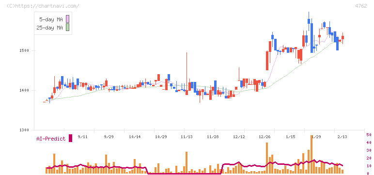 エックスネット(4762)の日足チャート