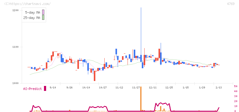 ＩＣ(4769)の日足チャート