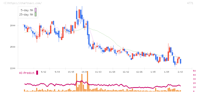 エフアンドエム(4771)の日足チャート