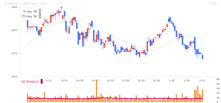 山田コンサルティンググループ(4792)の日足チャート