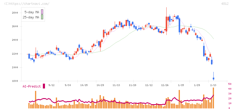 電通総研(4812)の日足チャート