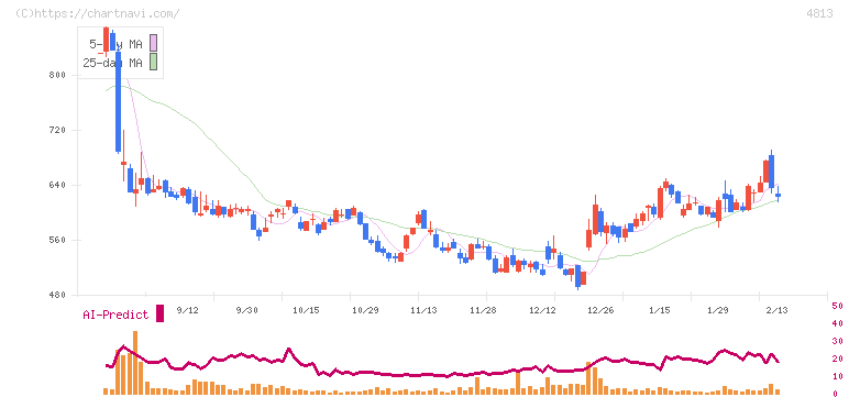 ＡＣＣＥＳＳ(4813)の日足チャート