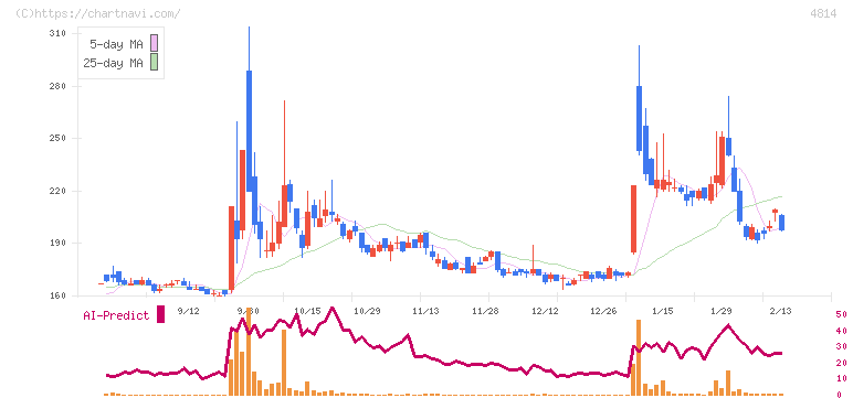 ネクストウェア(4814)の日足チャート