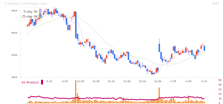 ウェザーニューズ(4825)の日足チャート