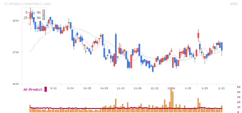 フルキャストホールディングス(4848)の日足チャート