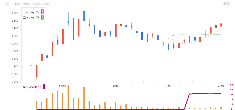 パワーエックス(485A)の日足チャート