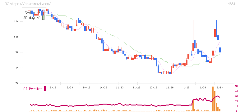 ファンペップ(4881)の日足チャート