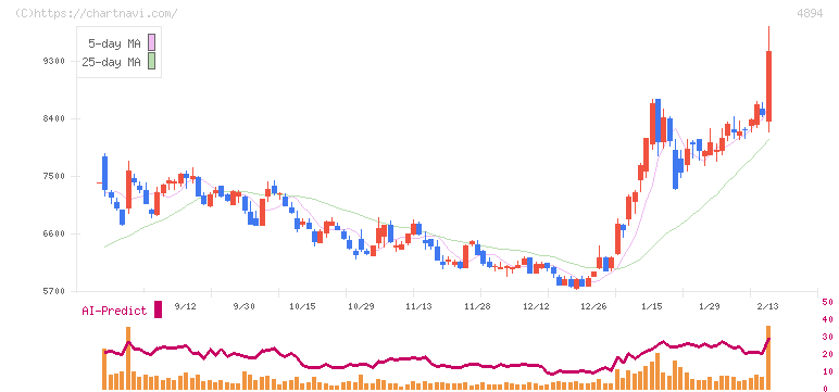 クオリプス(4894)の日足チャート