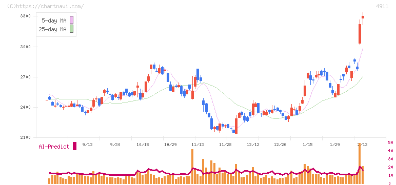 資生堂(4911)の日足チャート