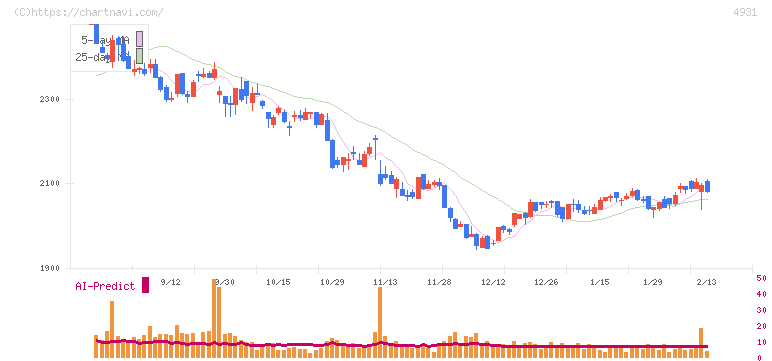 新日本製薬(4931)の日足チャート