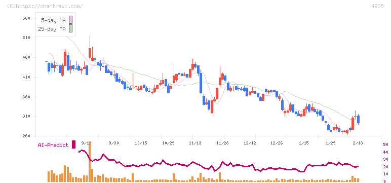 リベルタ(4935)の日足チャート