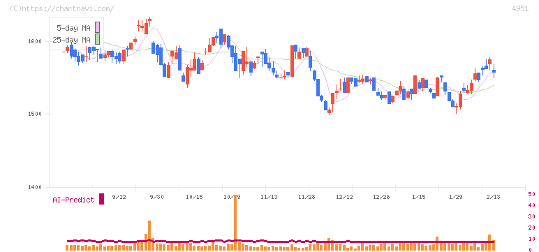 エステー(4951)の日足チャート