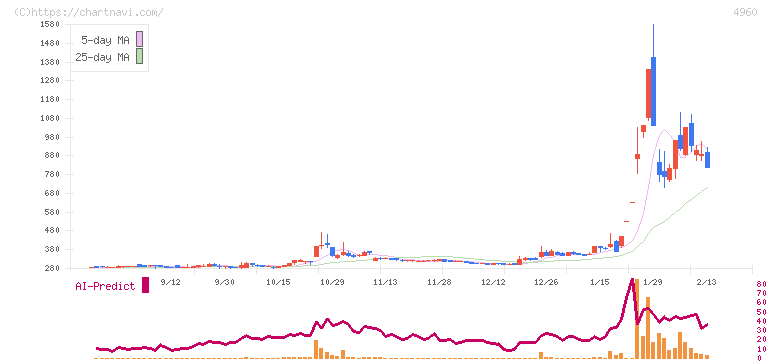ケミプロ化成(4960)の日足チャート