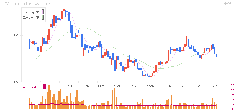 フマキラー(4998)の日足チャート