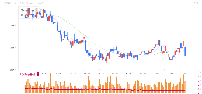 ニチレキグループ(5011)の日足チャート