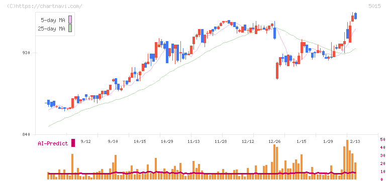 ビーピー・カストロール(5015)の日足チャート